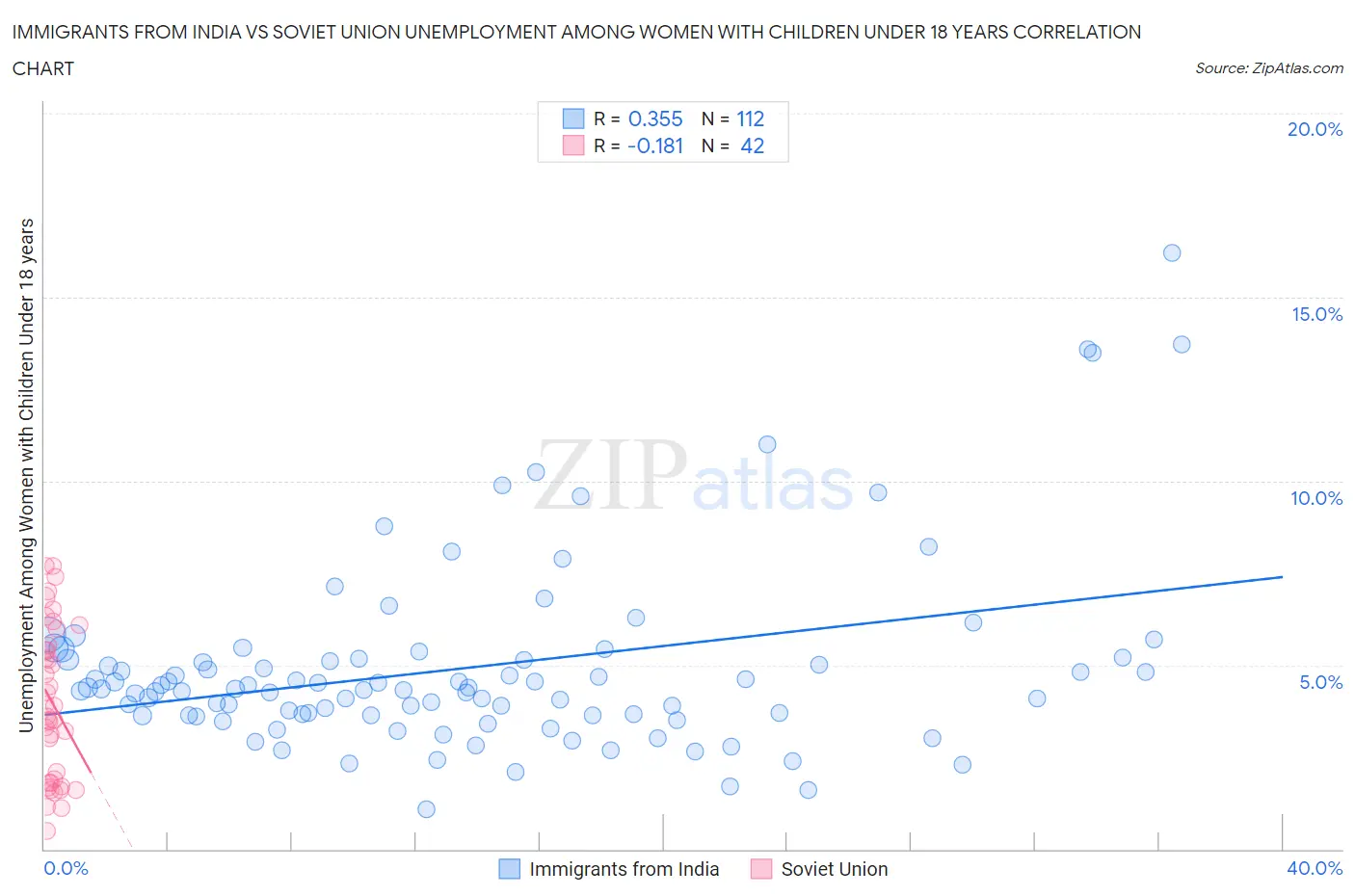 Immigrants from India vs Soviet Union Unemployment Among Women with Children Under 18 years