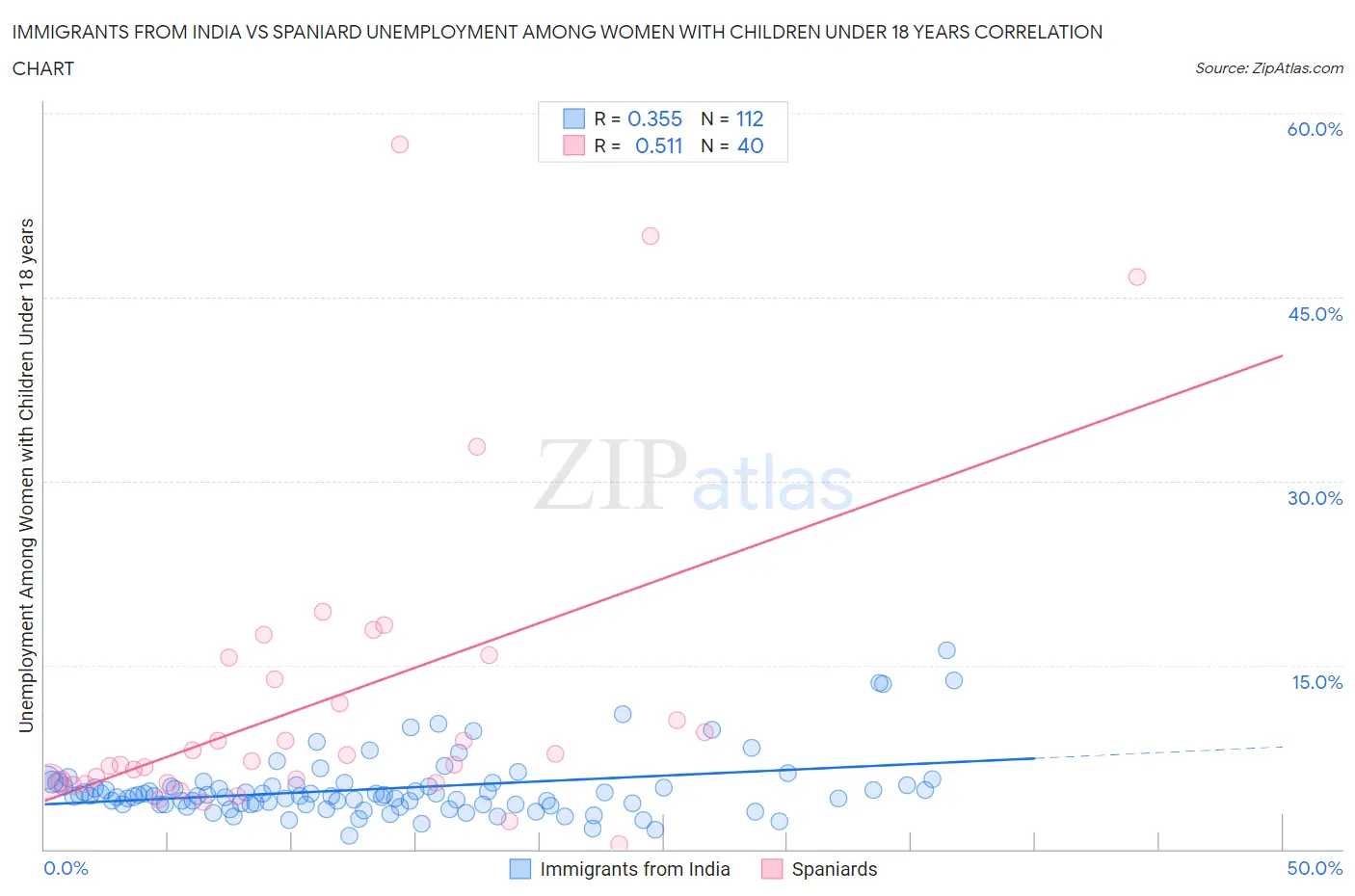 Immigrants from India vs Spaniard Unemployment Among Women with Children Under 18 years