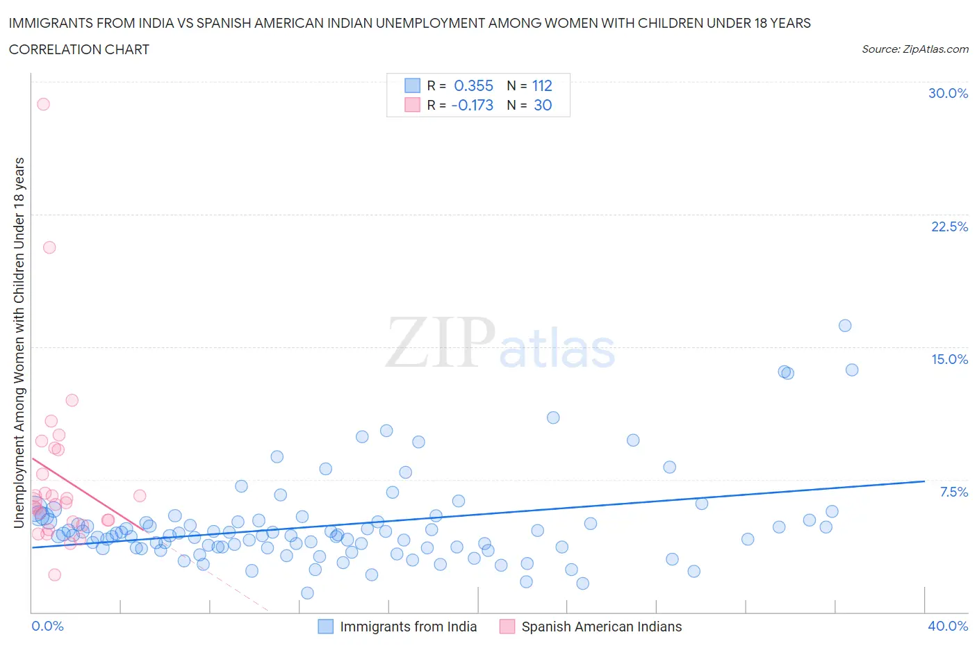 Immigrants from India vs Spanish American Indian Unemployment Among Women with Children Under 18 years