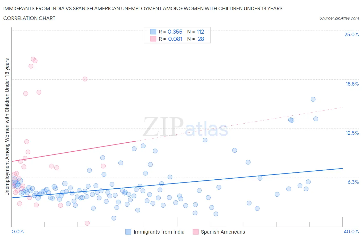Immigrants from India vs Spanish American Unemployment Among Women with Children Under 18 years