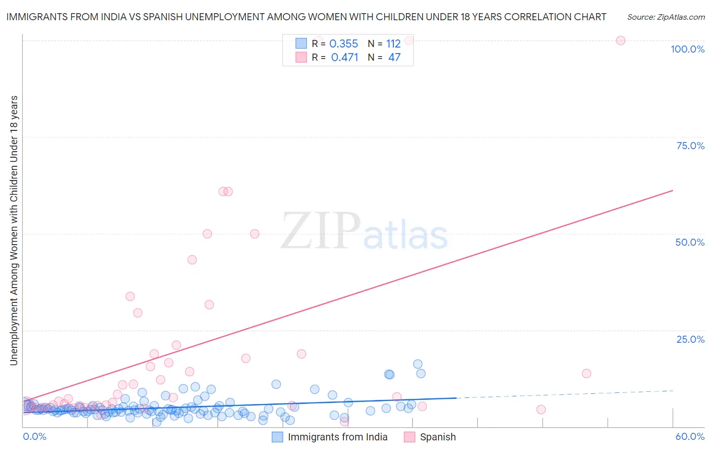 Immigrants from India vs Spanish Unemployment Among Women with Children Under 18 years