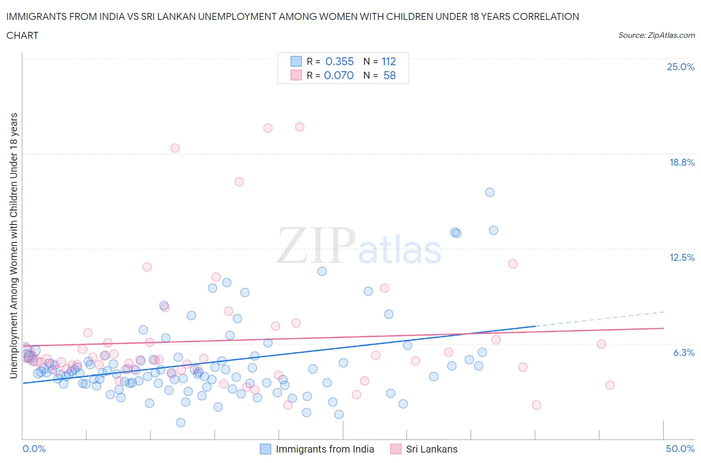 Immigrants from India vs Sri Lankan Unemployment Among Women with Children Under 18 years
