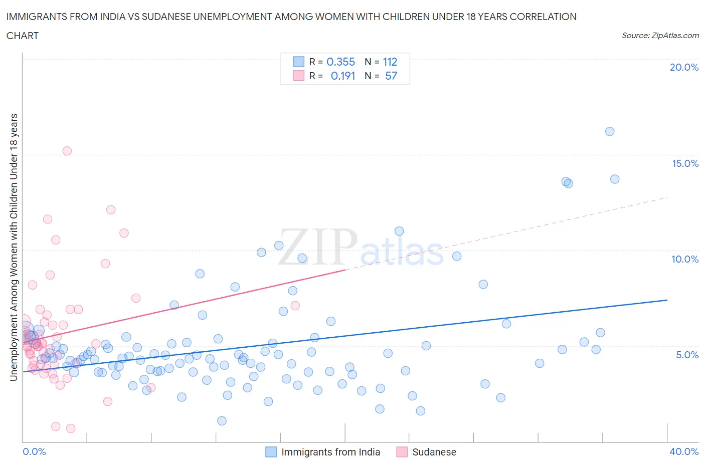 Immigrants from India vs Sudanese Unemployment Among Women with Children Under 18 years