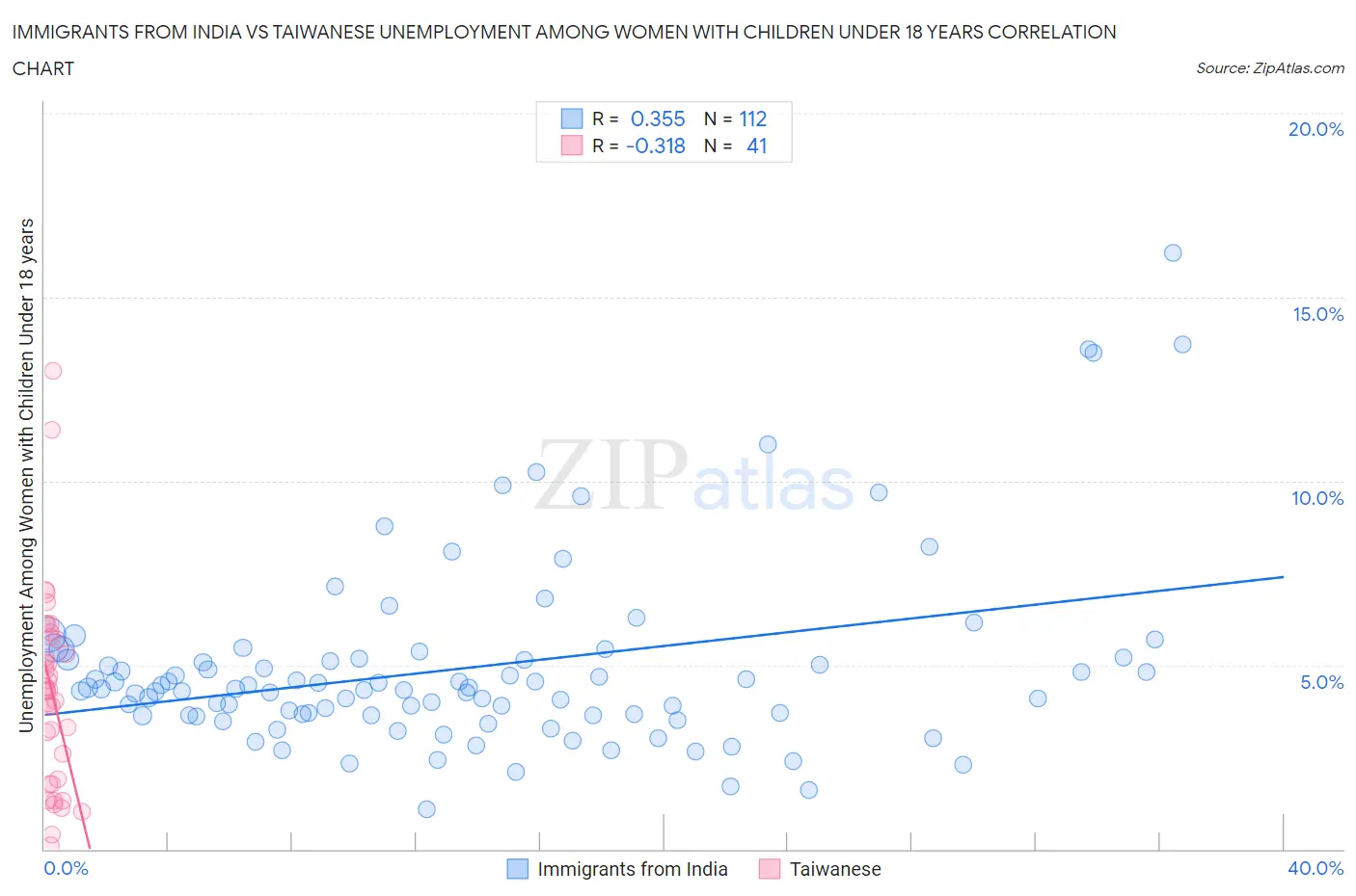 Immigrants from India vs Taiwanese Unemployment Among Women with Children Under 18 years