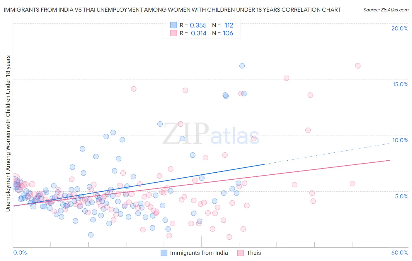 Immigrants from India vs Thai Unemployment Among Women with Children Under 18 years