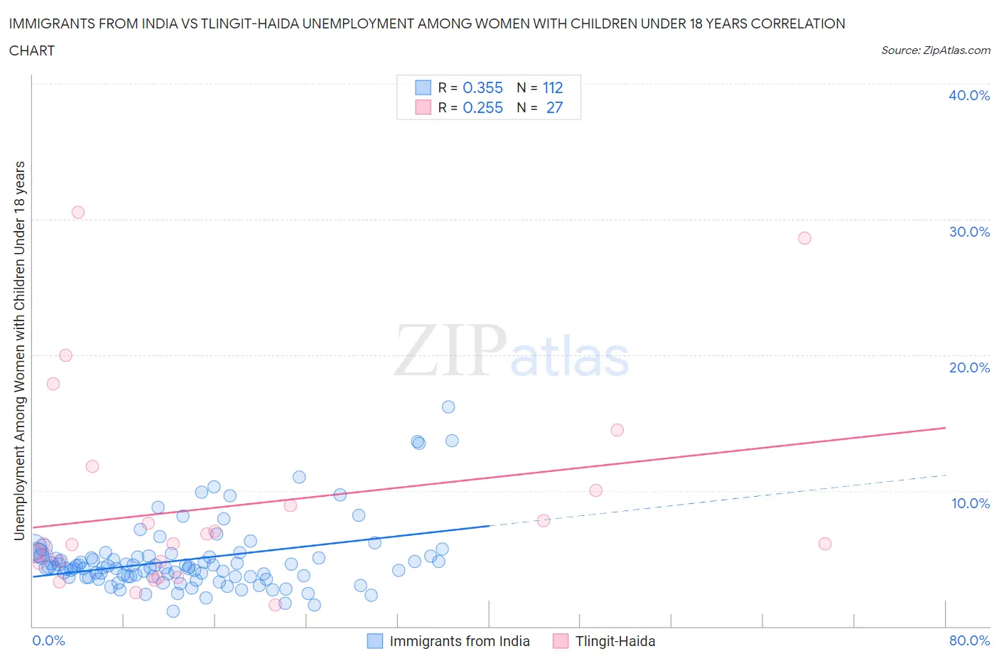 Immigrants from India vs Tlingit-Haida Unemployment Among Women with Children Under 18 years