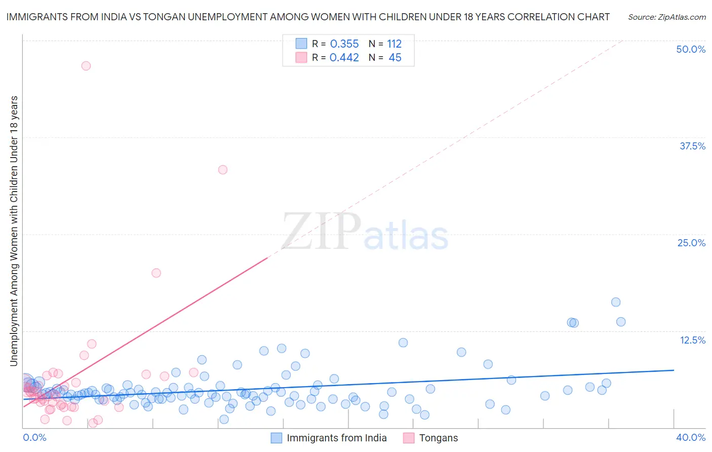 Immigrants from India vs Tongan Unemployment Among Women with Children Under 18 years