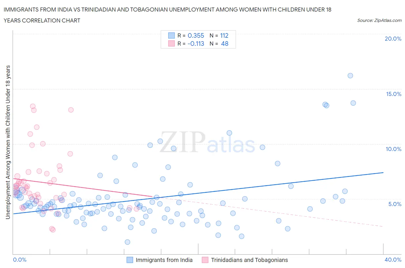 Immigrants from India vs Trinidadian and Tobagonian Unemployment Among Women with Children Under 18 years