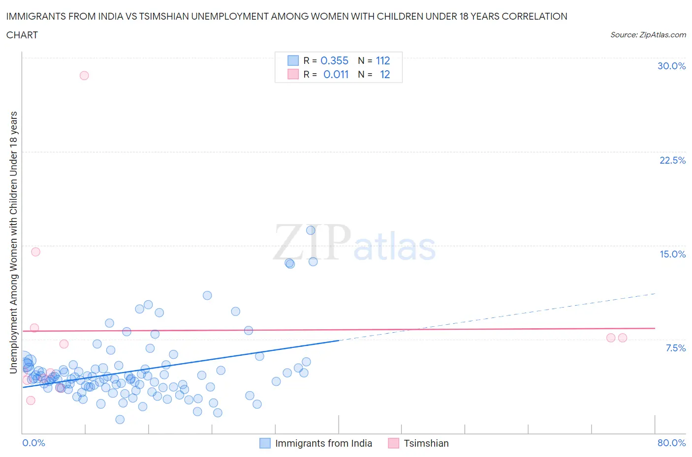 Immigrants from India vs Tsimshian Unemployment Among Women with Children Under 18 years