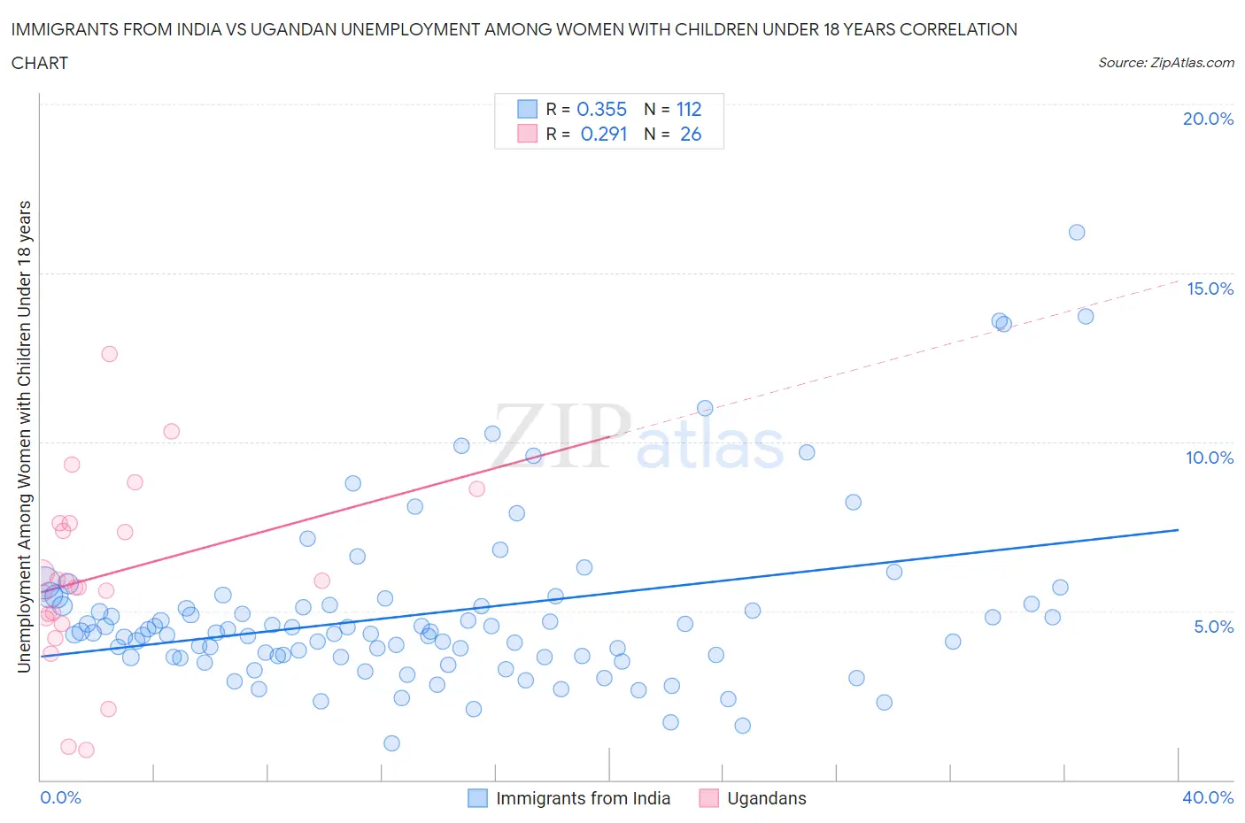 Immigrants from India vs Ugandan Unemployment Among Women with Children Under 18 years