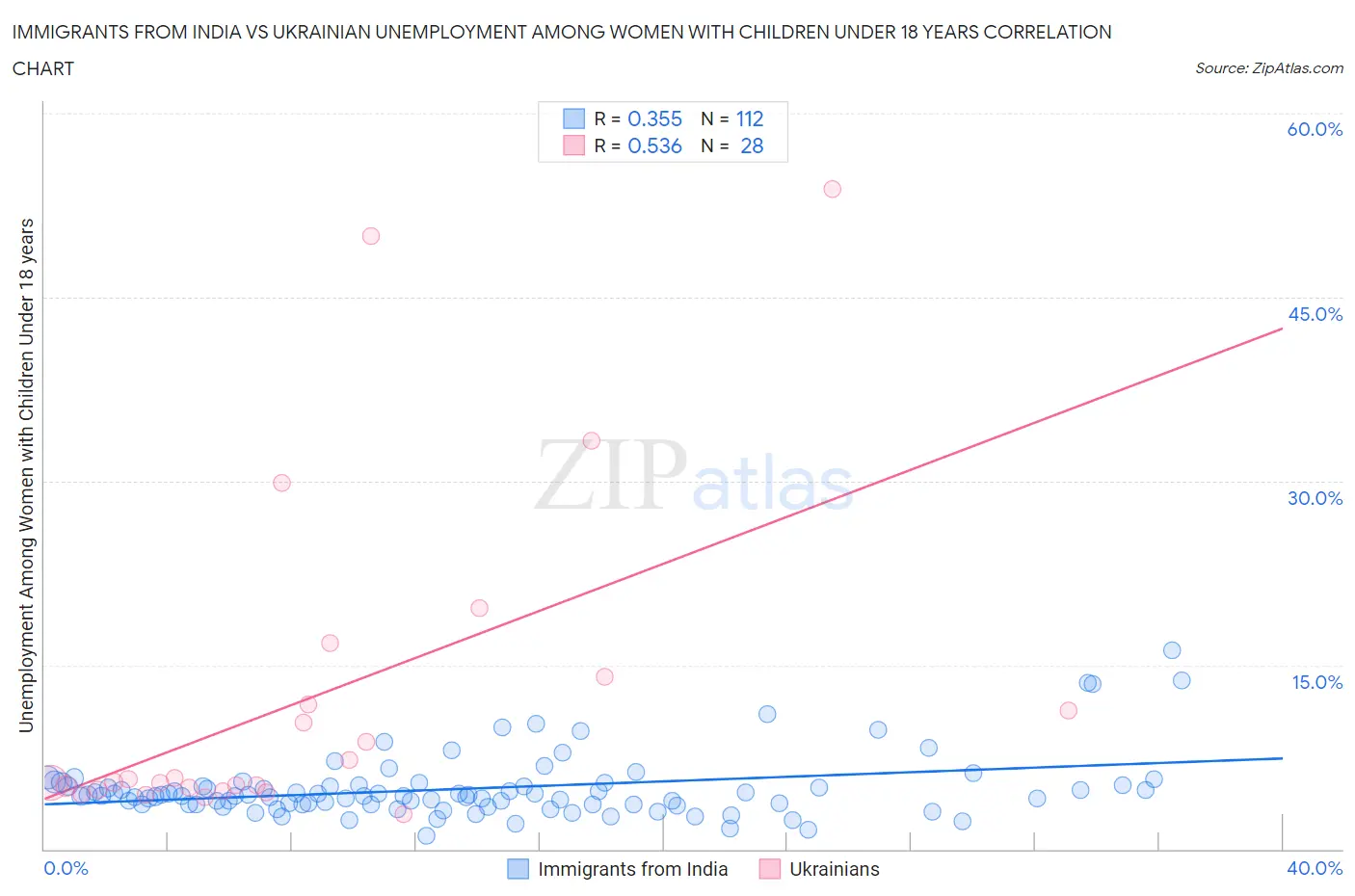 Immigrants from India vs Ukrainian Unemployment Among Women with Children Under 18 years
