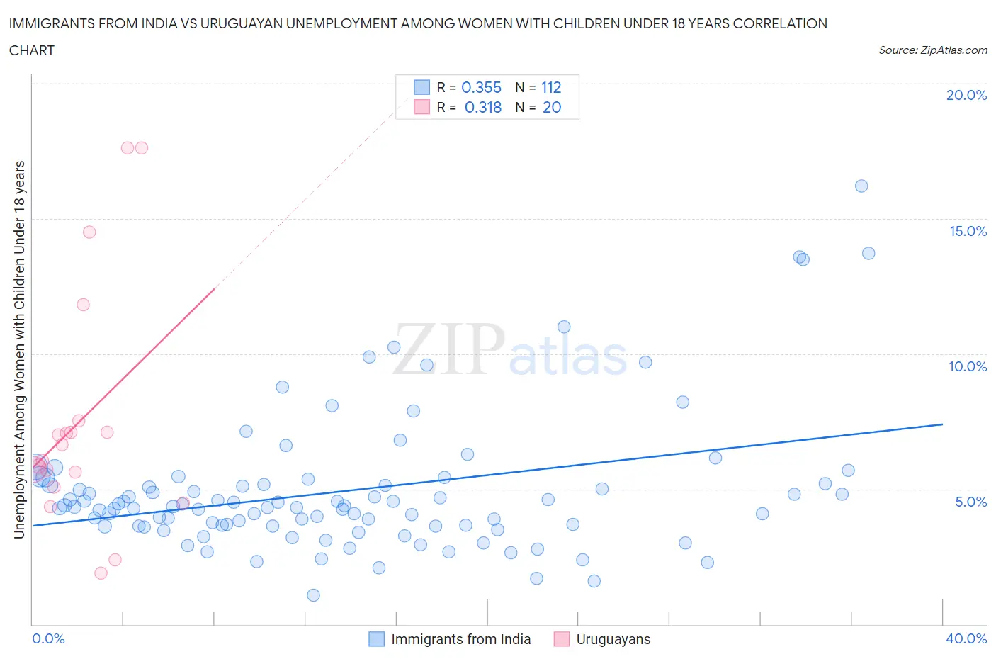 Immigrants from India vs Uruguayan Unemployment Among Women with Children Under 18 years