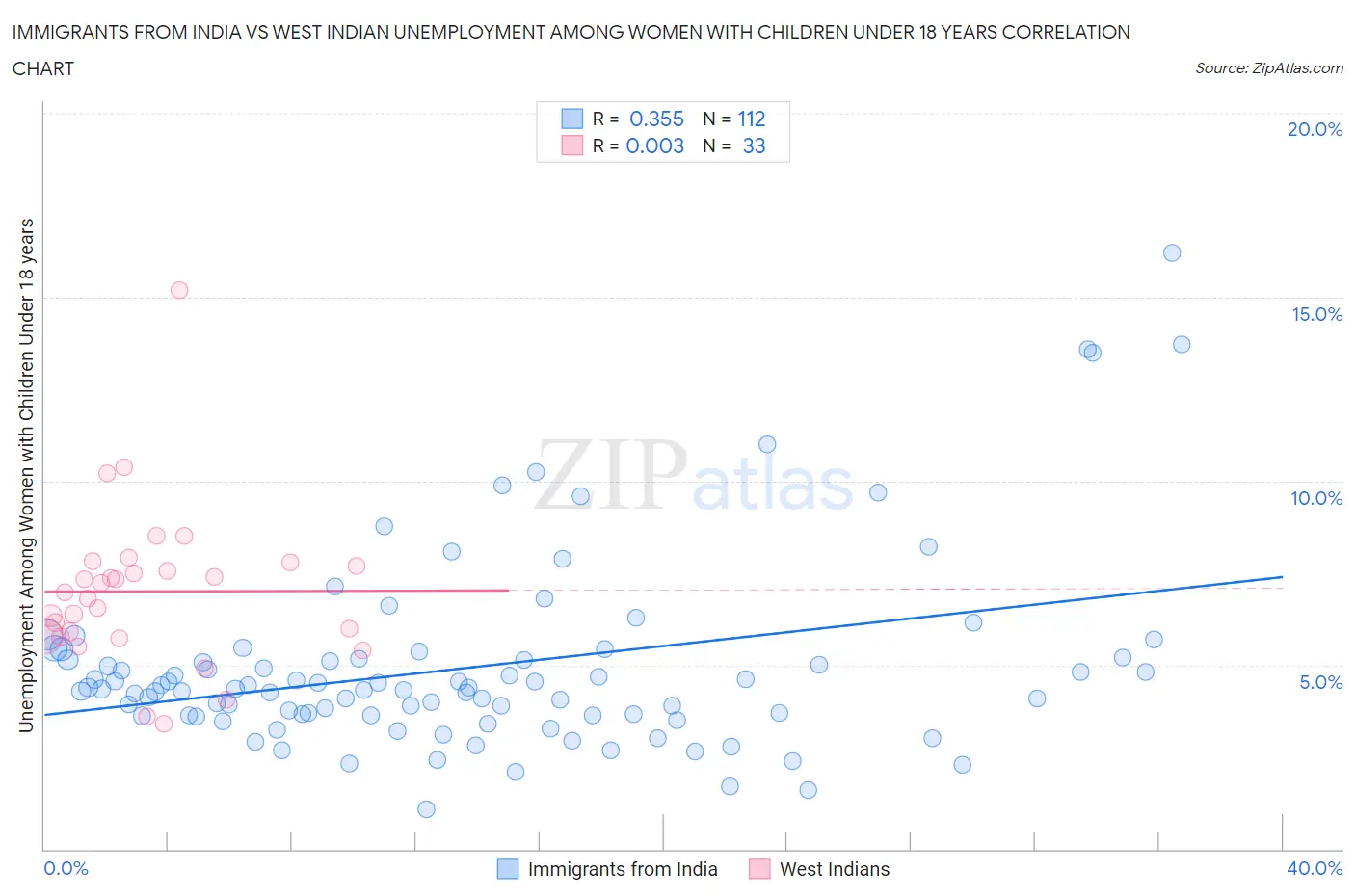 Immigrants from India vs West Indian Unemployment Among Women with Children Under 18 years