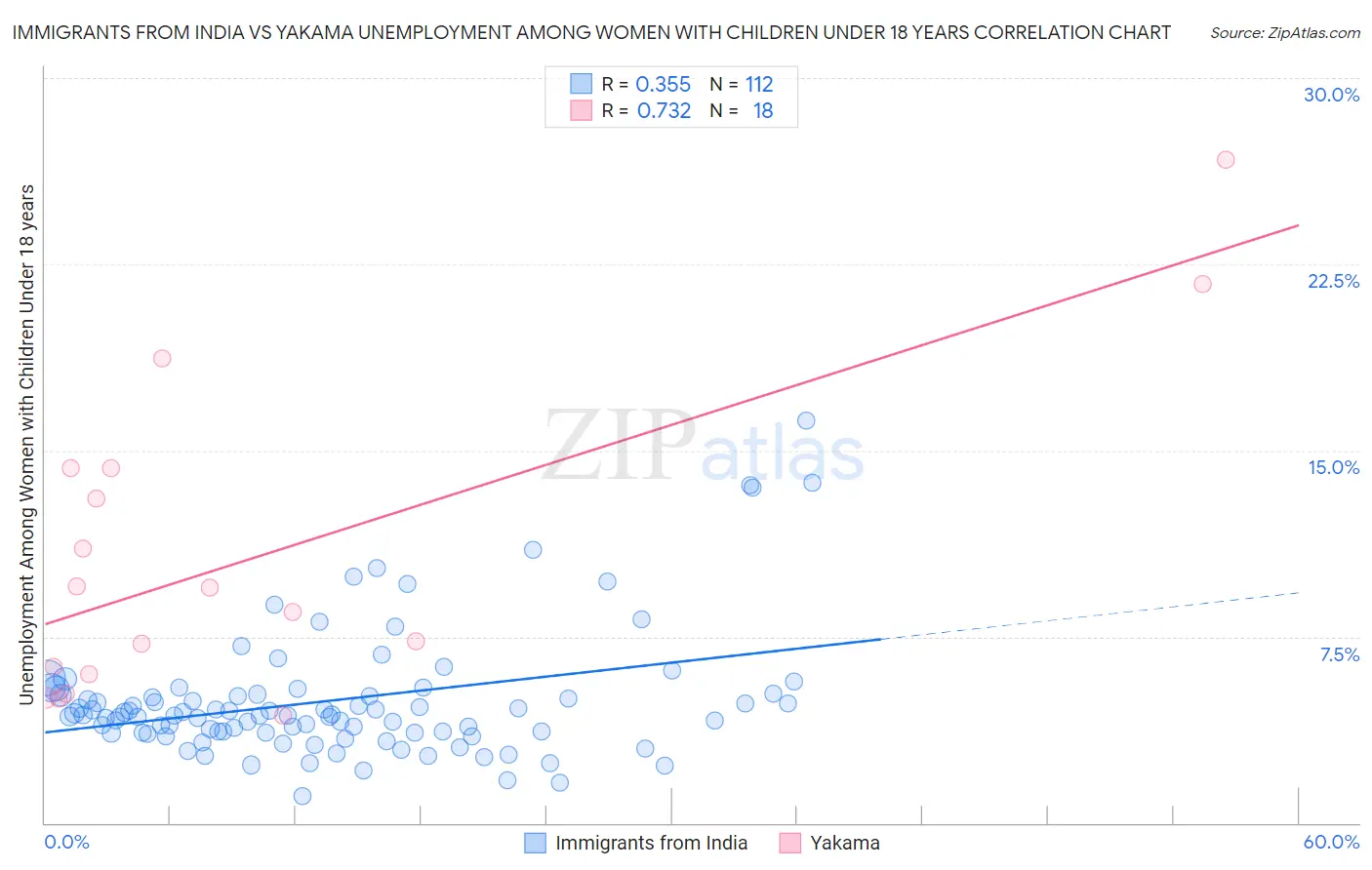Immigrants from India vs Yakama Unemployment Among Women with Children Under 18 years