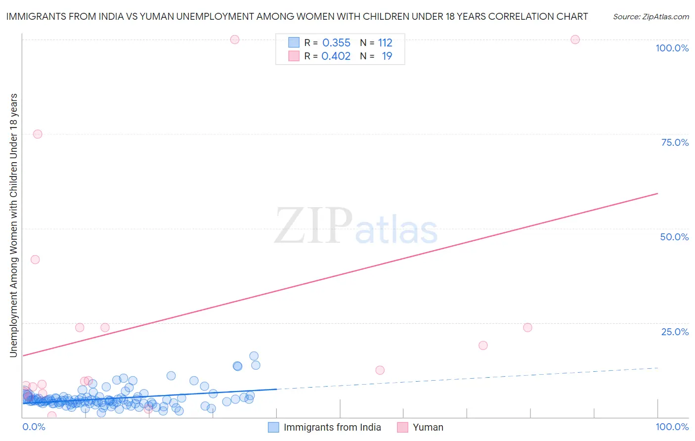 Immigrants from India vs Yuman Unemployment Among Women with Children Under 18 years
