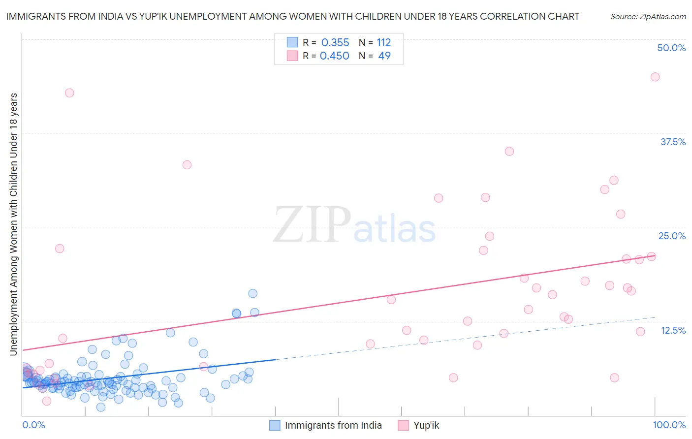 Immigrants from India vs Yup'ik Unemployment Among Women with Children Under 18 years