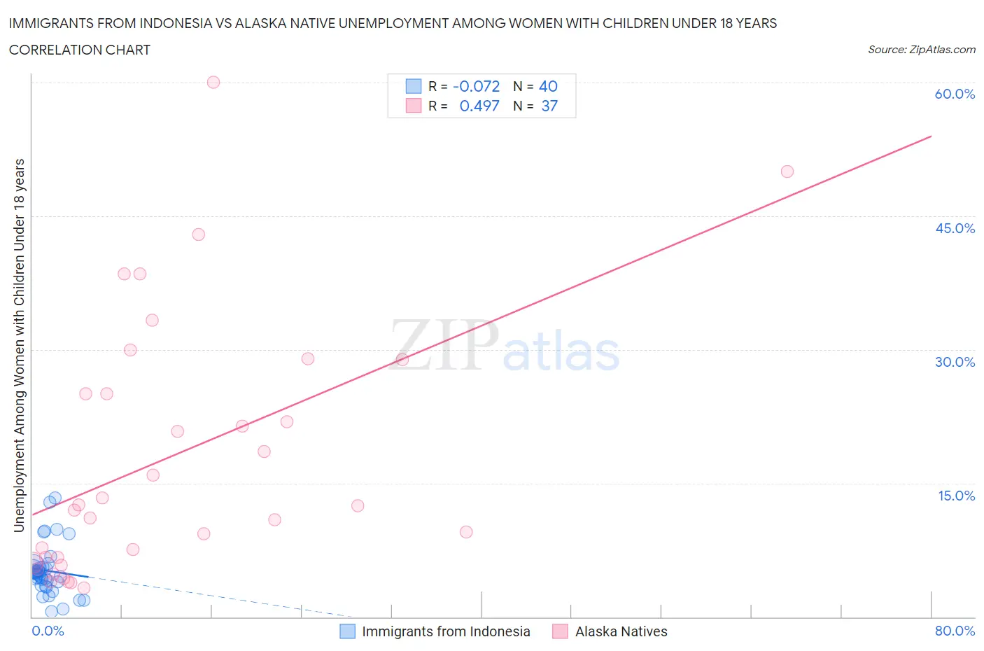 Immigrants from Indonesia vs Alaska Native Unemployment Among Women with Children Under 18 years