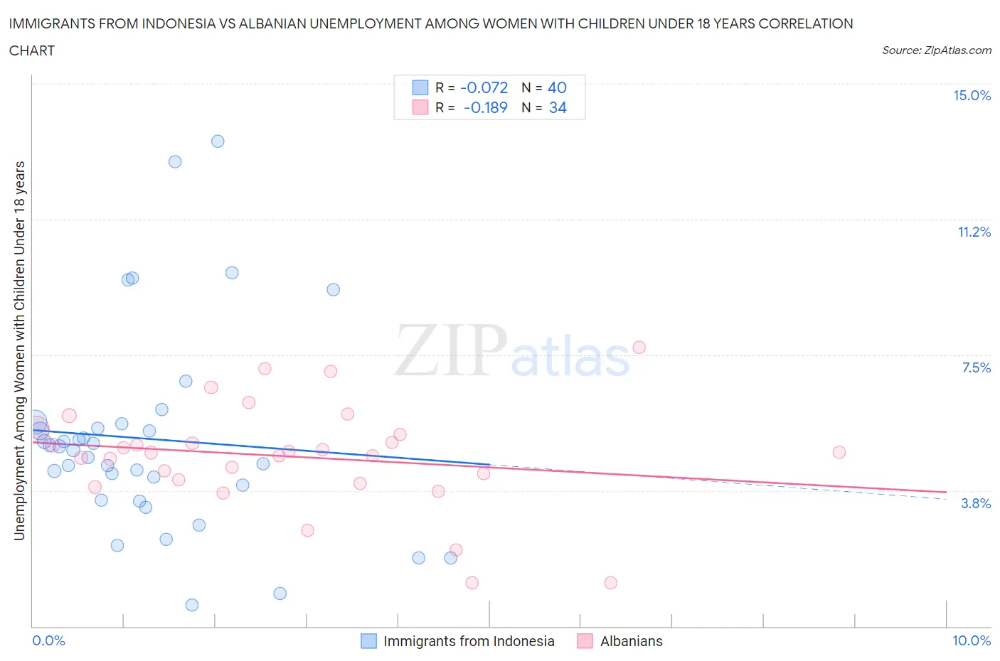 Immigrants from Indonesia vs Albanian Unemployment Among Women with Children Under 18 years