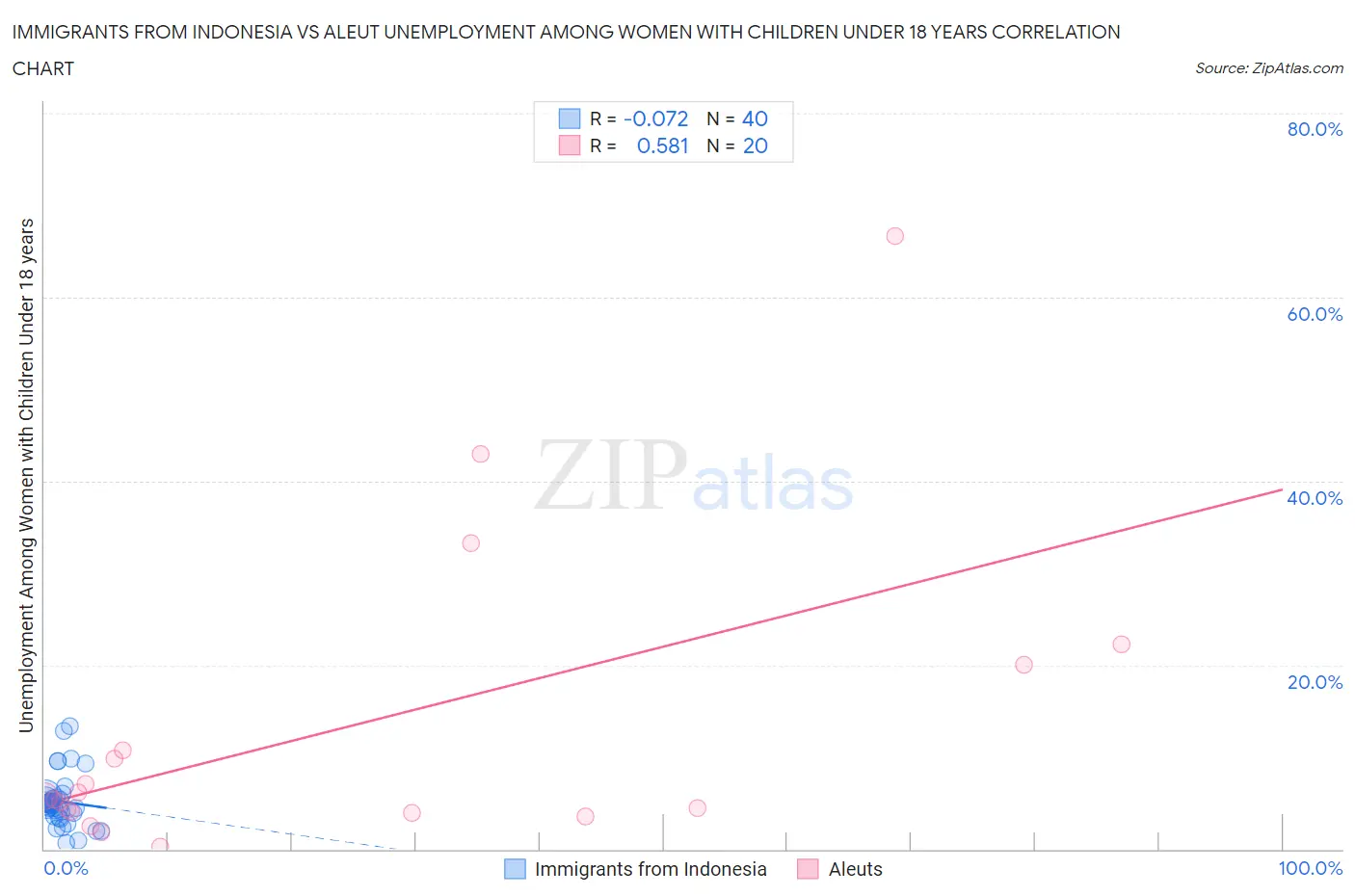Immigrants from Indonesia vs Aleut Unemployment Among Women with Children Under 18 years