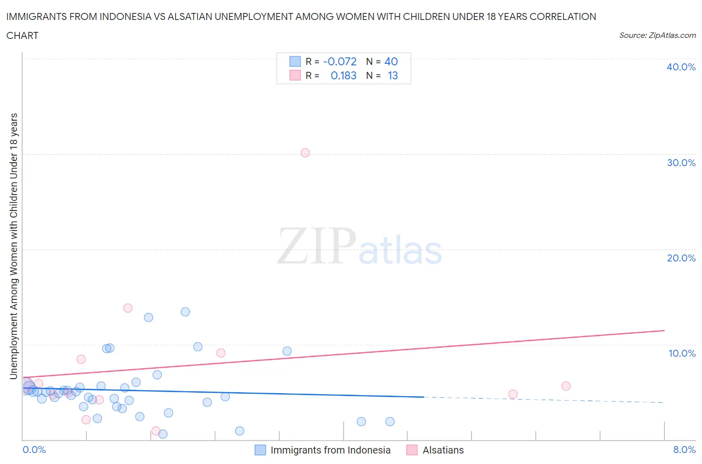 Immigrants from Indonesia vs Alsatian Unemployment Among Women with Children Under 18 years