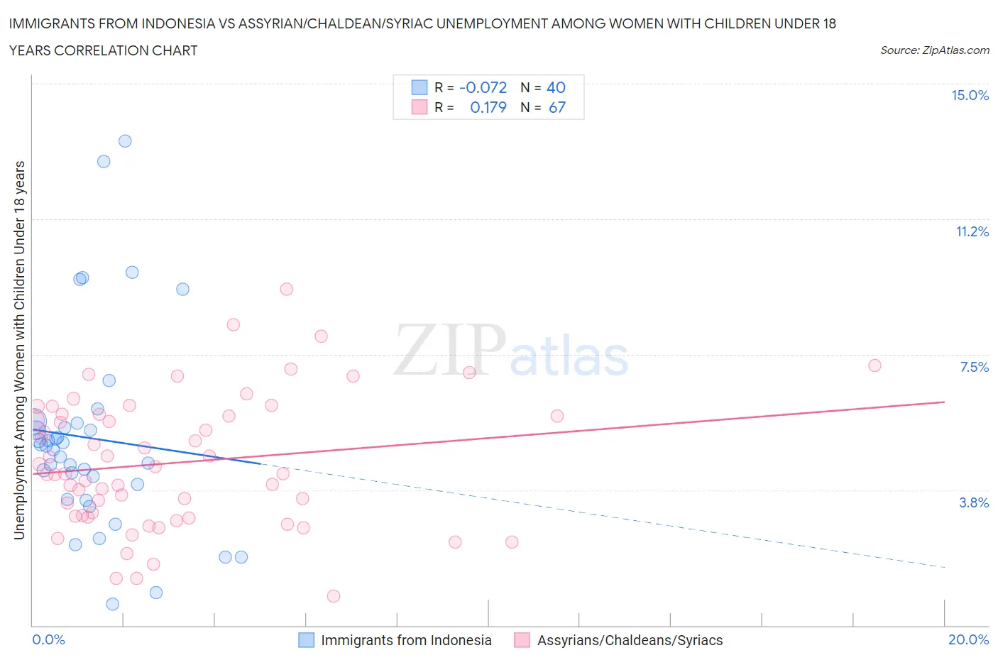 Immigrants from Indonesia vs Assyrian/Chaldean/Syriac Unemployment Among Women with Children Under 18 years