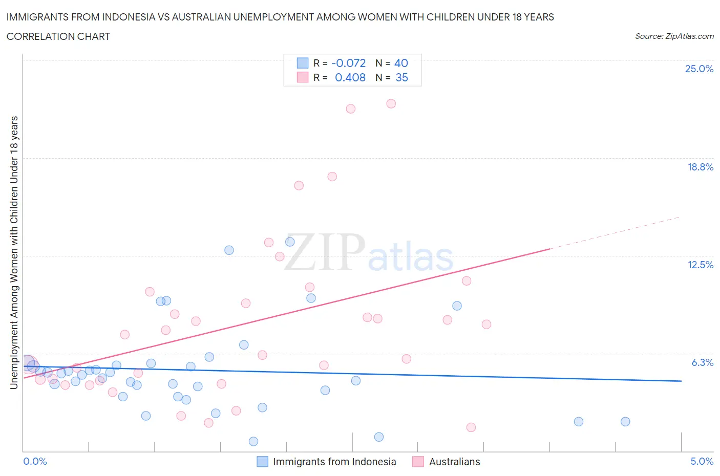 Immigrants from Indonesia vs Australian Unemployment Among Women with Children Under 18 years