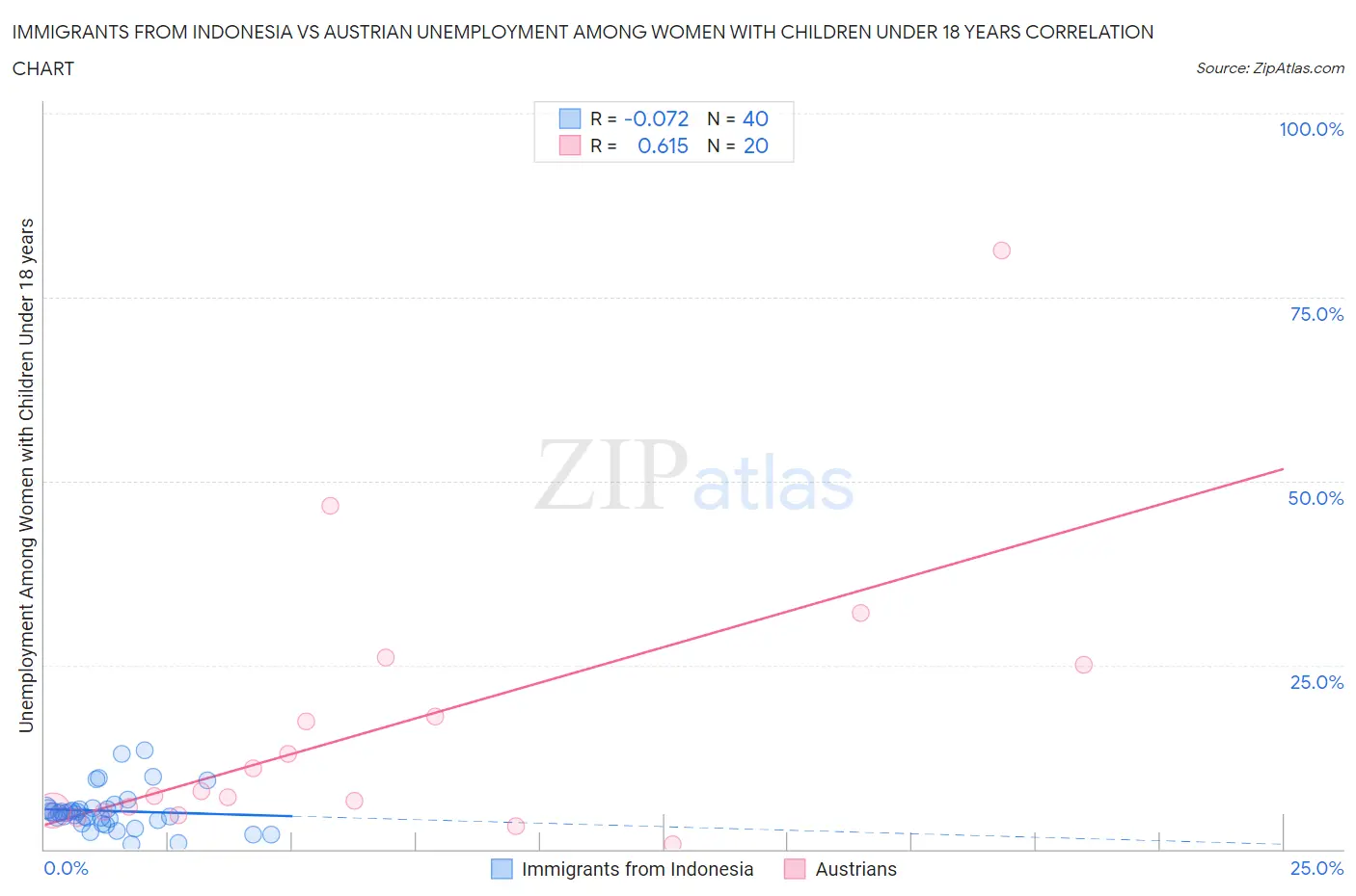 Immigrants from Indonesia vs Austrian Unemployment Among Women with Children Under 18 years