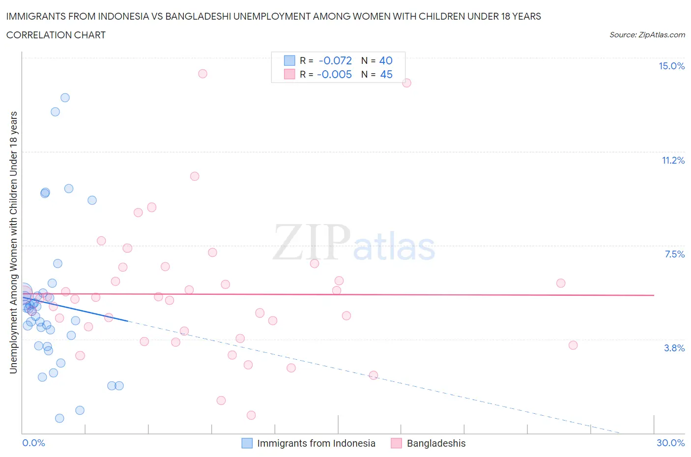 Immigrants from Indonesia vs Bangladeshi Unemployment Among Women with Children Under 18 years