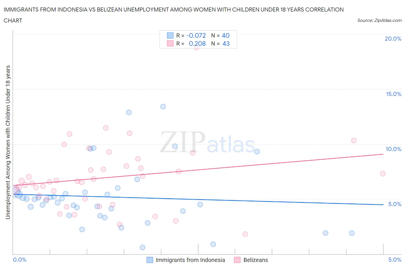 Immigrants from Indonesia vs Belizean Unemployment Among Women with Children Under 18 years