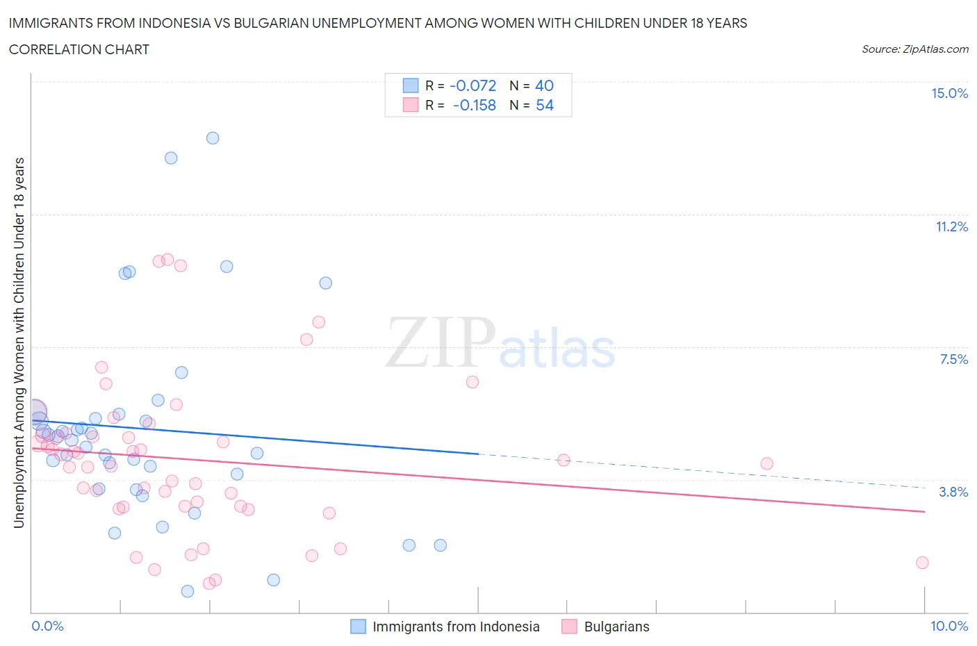 Immigrants from Indonesia vs Bulgarian Unemployment Among Women with Children Under 18 years
