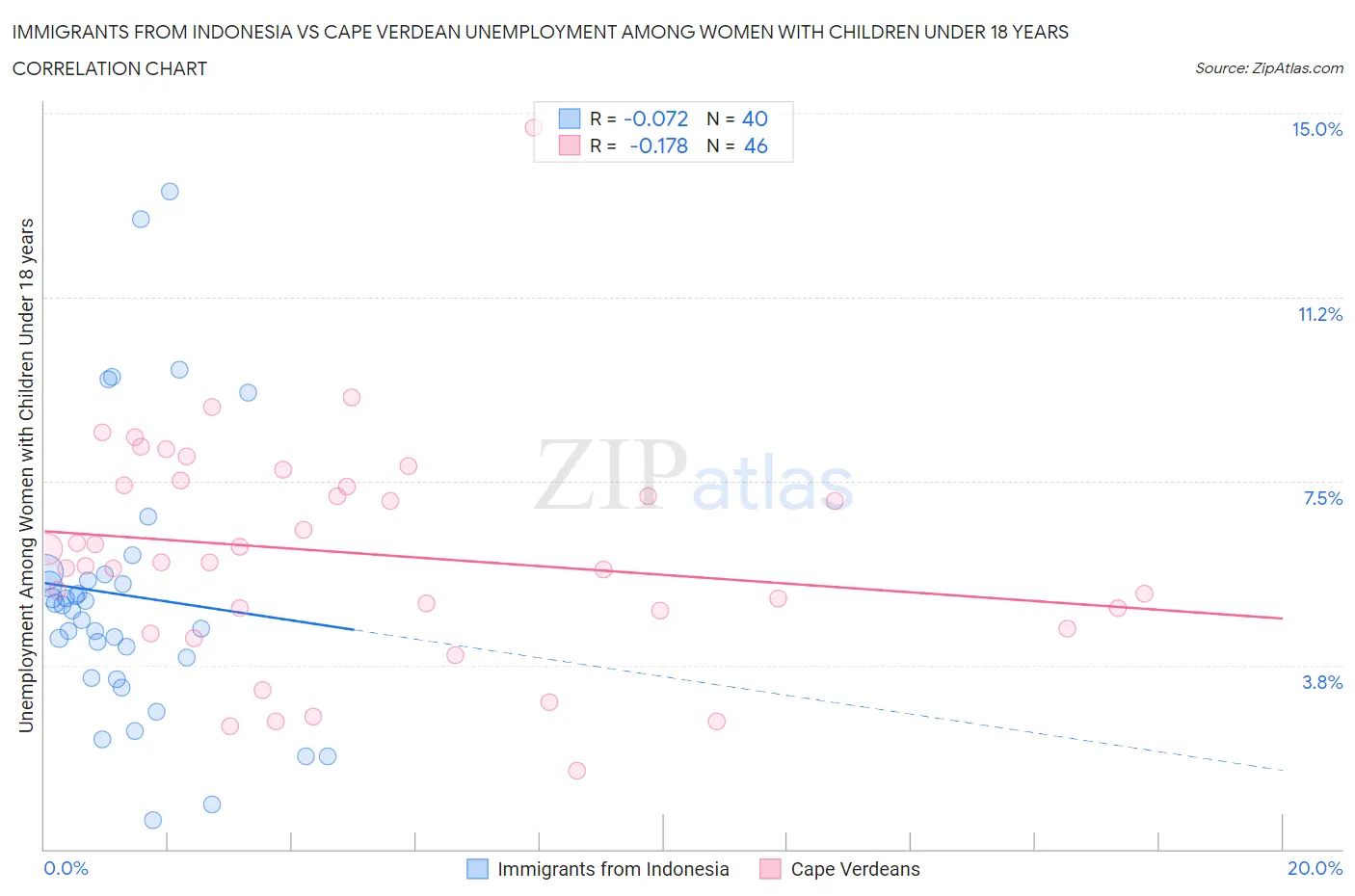 Immigrants from Indonesia vs Cape Verdean Unemployment Among Women with Children Under 18 years