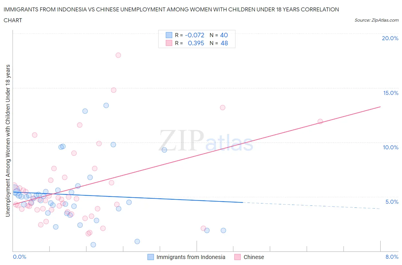 Immigrants from Indonesia vs Chinese Unemployment Among Women with Children Under 18 years