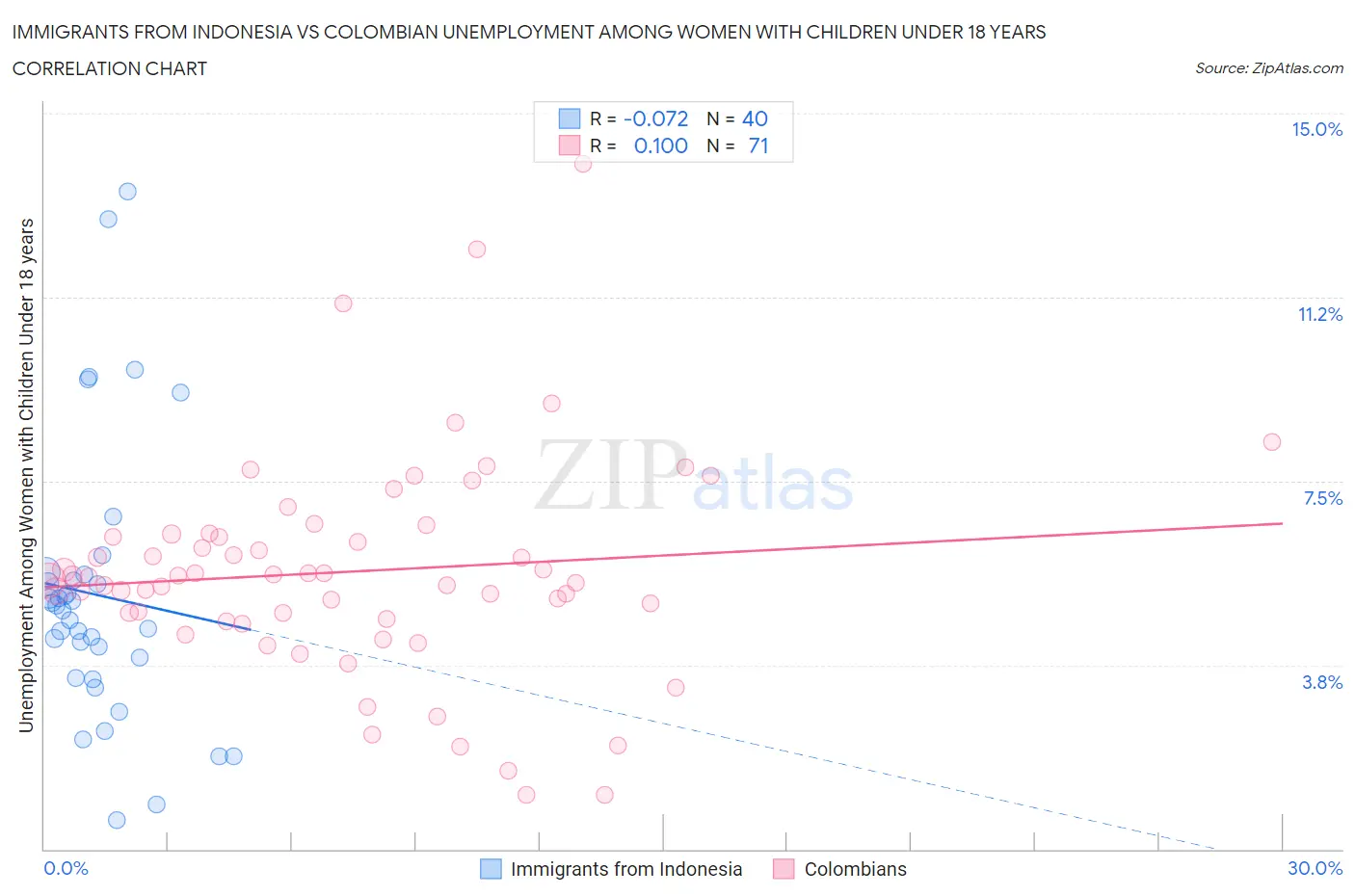 Immigrants from Indonesia vs Colombian Unemployment Among Women with Children Under 18 years