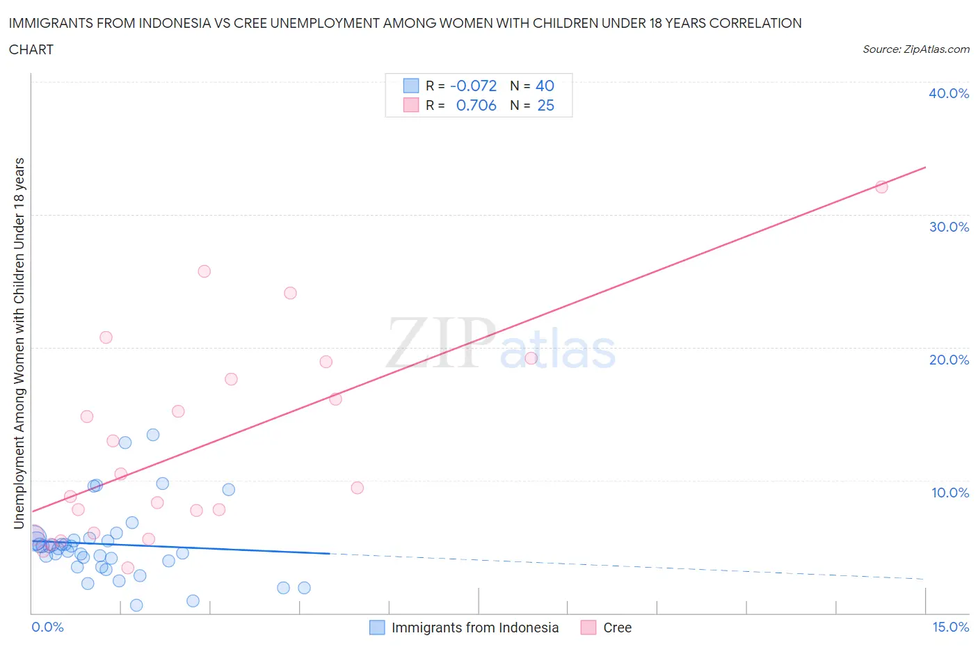 Immigrants from Indonesia vs Cree Unemployment Among Women with Children Under 18 years