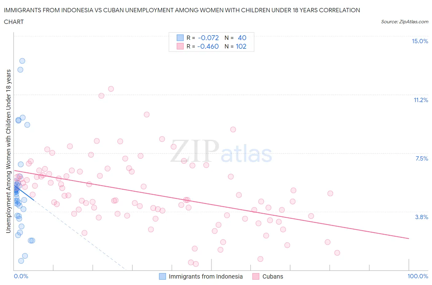 Immigrants from Indonesia vs Cuban Unemployment Among Women with Children Under 18 years
