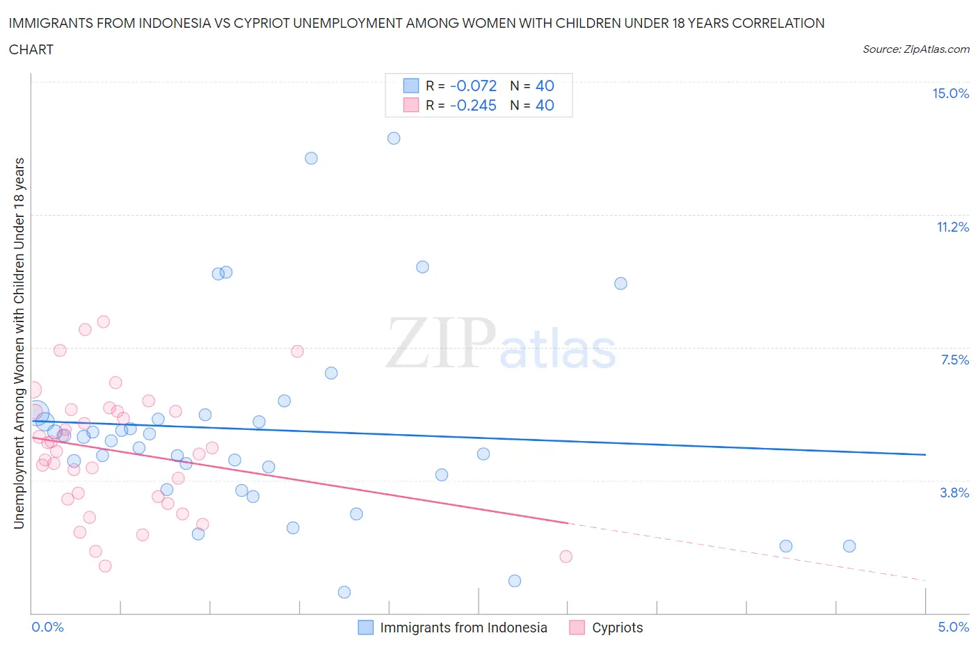 Immigrants from Indonesia vs Cypriot Unemployment Among Women with Children Under 18 years
