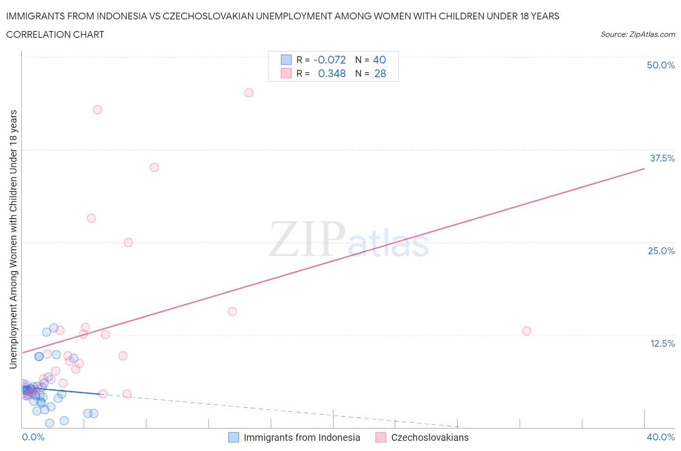 Immigrants from Indonesia vs Czechoslovakian Unemployment Among Women with Children Under 18 years