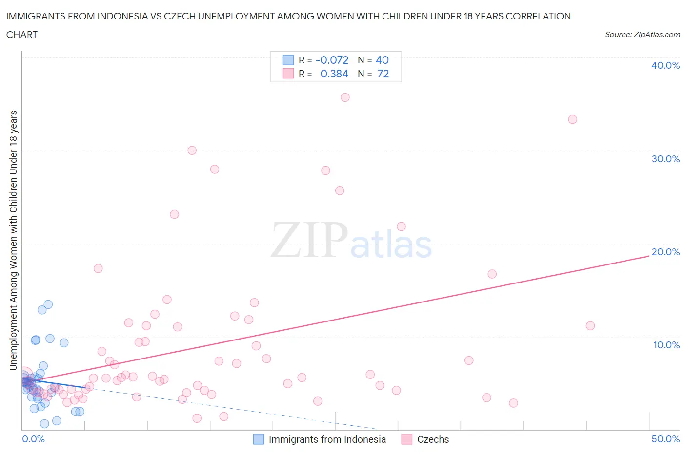 Immigrants from Indonesia vs Czech Unemployment Among Women with Children Under 18 years