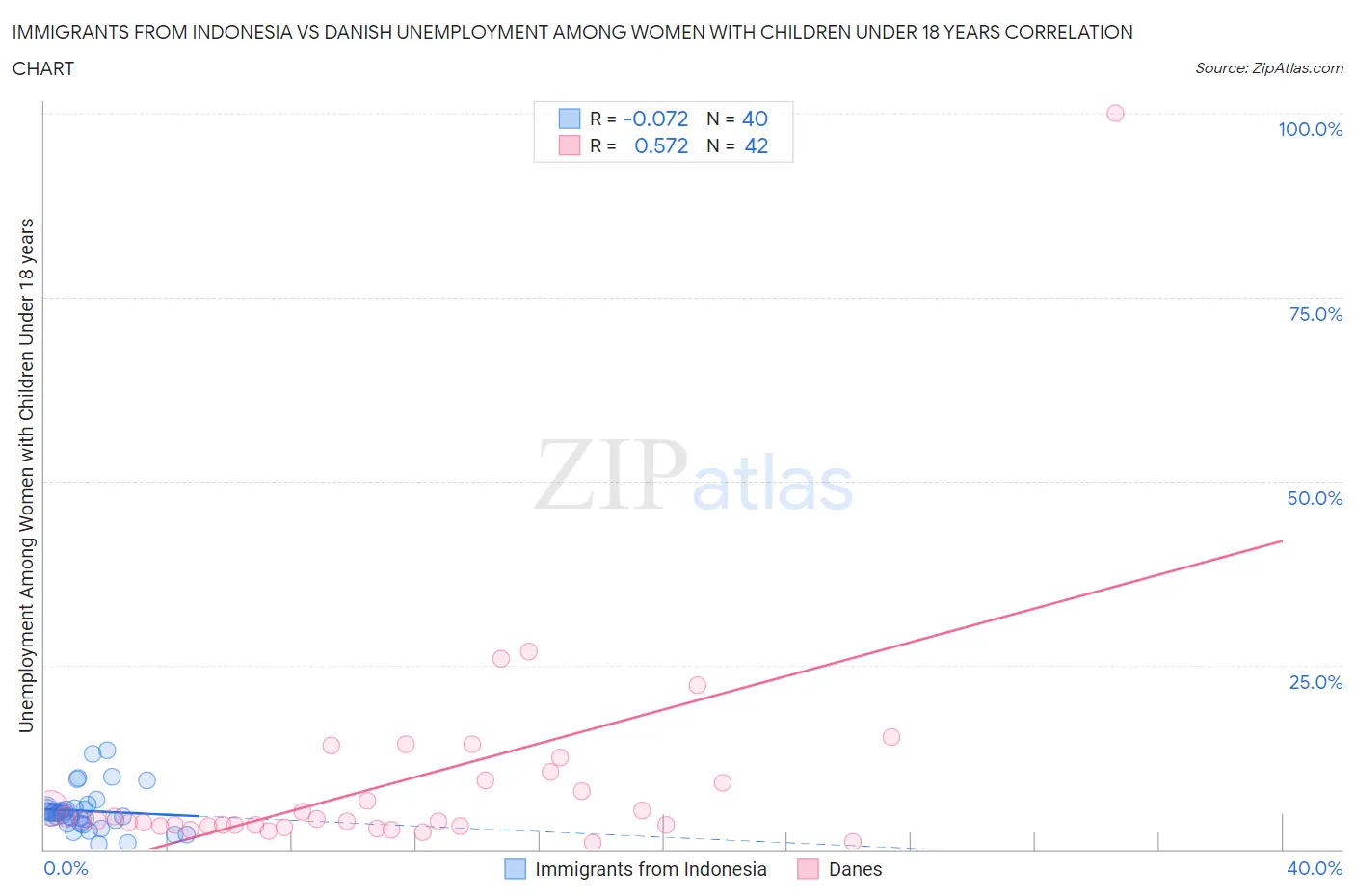 Immigrants from Indonesia vs Danish Unemployment Among Women with Children Under 18 years