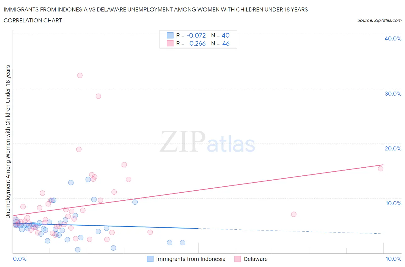 Immigrants from Indonesia vs Delaware Unemployment Among Women with Children Under 18 years