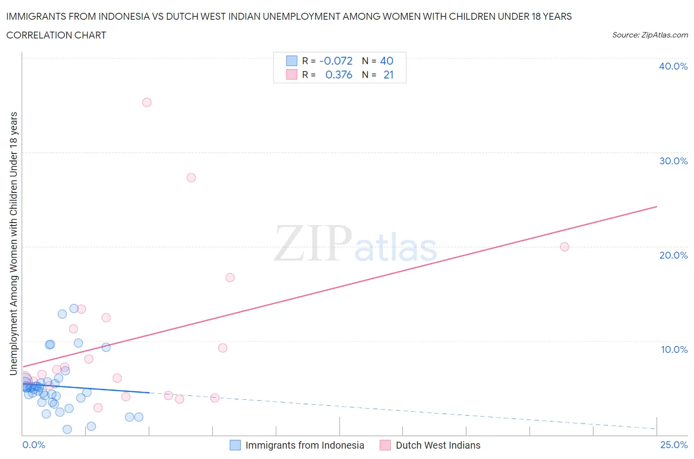 Immigrants from Indonesia vs Dutch West Indian Unemployment Among Women with Children Under 18 years
