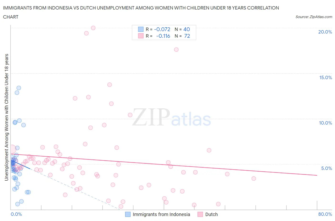 Immigrants from Indonesia vs Dutch Unemployment Among Women with Children Under 18 years