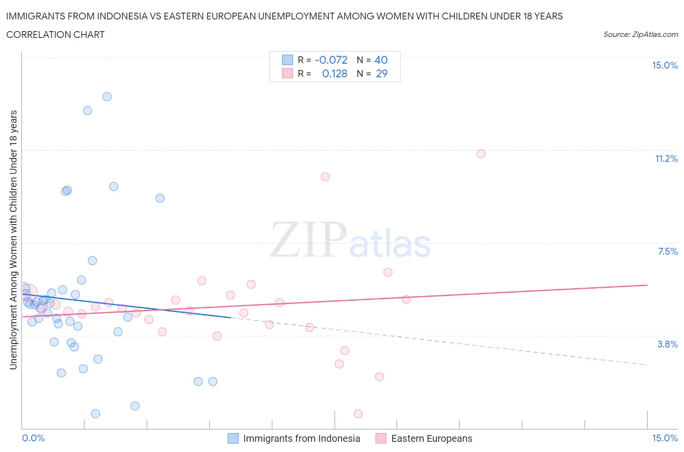 Immigrants from Indonesia vs Eastern European Unemployment Among Women with Children Under 18 years