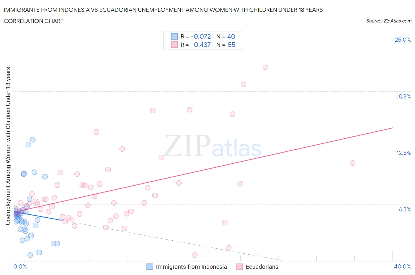 Immigrants from Indonesia vs Ecuadorian Unemployment Among Women with Children Under 18 years