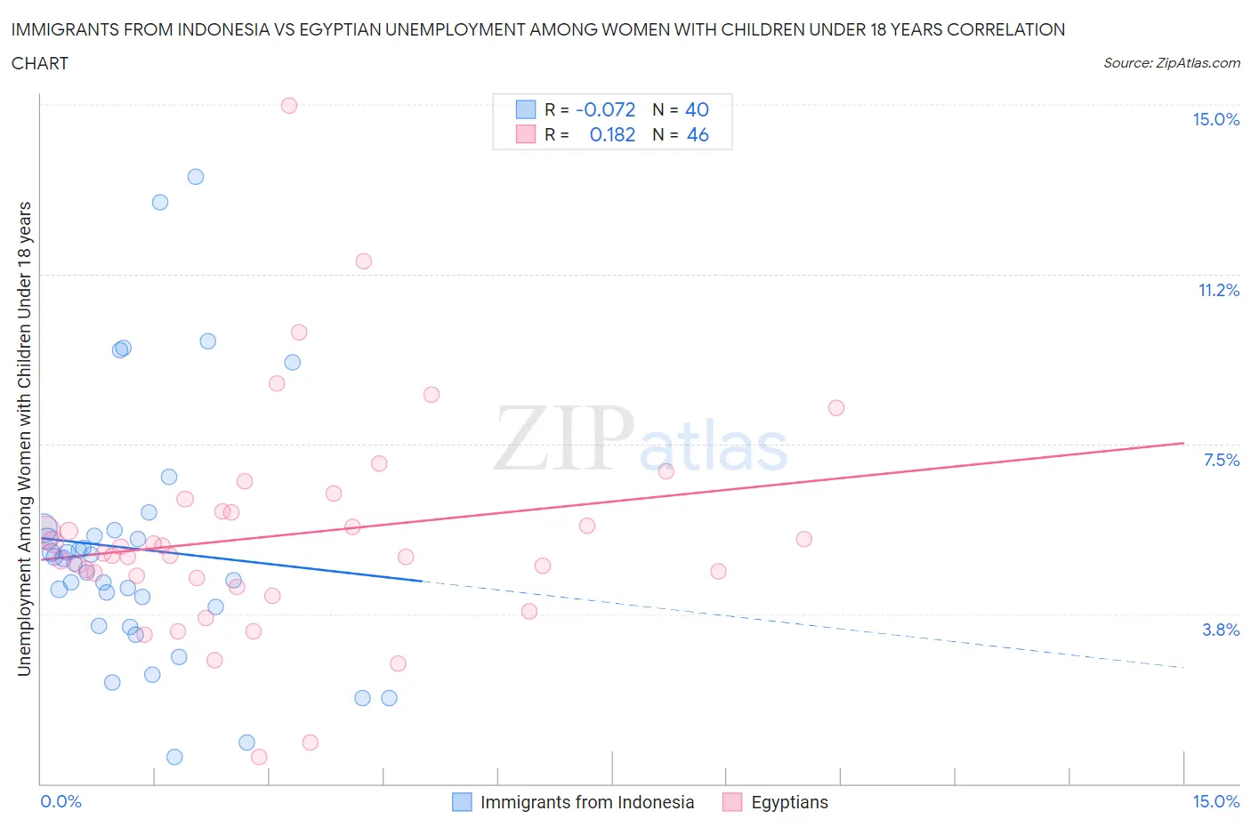 Immigrants from Indonesia vs Egyptian Unemployment Among Women with Children Under 18 years