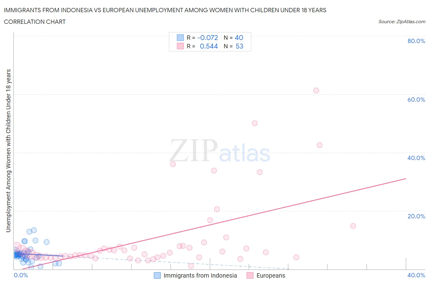 Immigrants from Indonesia vs European Unemployment Among Women with Children Under 18 years