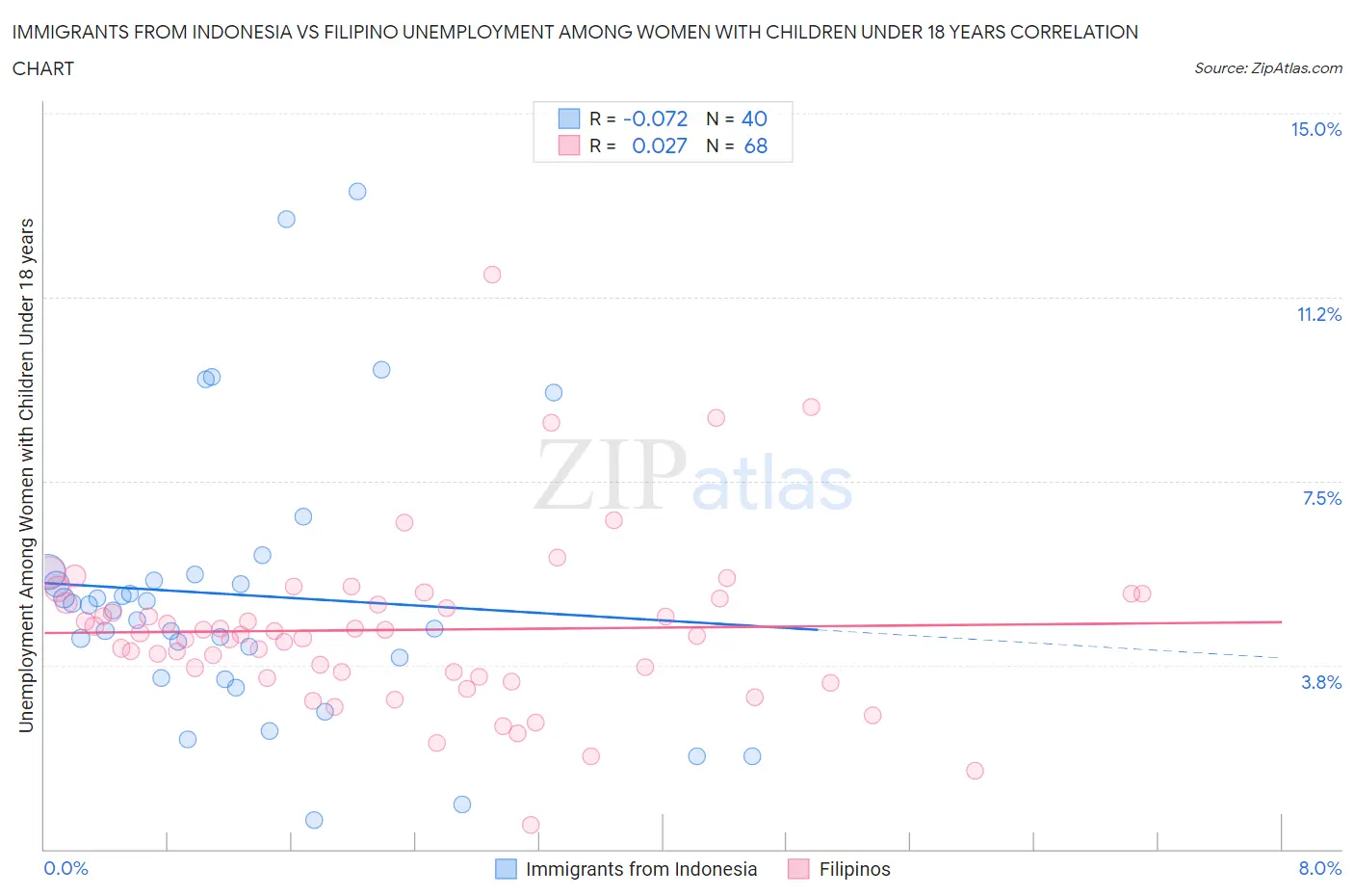 Immigrants from Indonesia vs Filipino Unemployment Among Women with Children Under 18 years