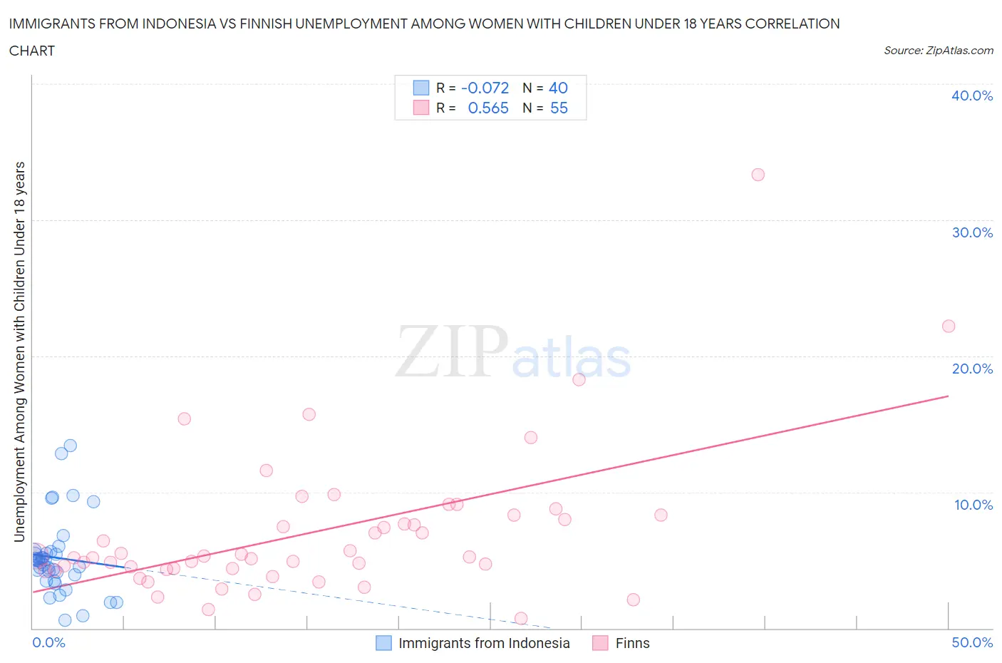 Immigrants from Indonesia vs Finnish Unemployment Among Women with Children Under 18 years