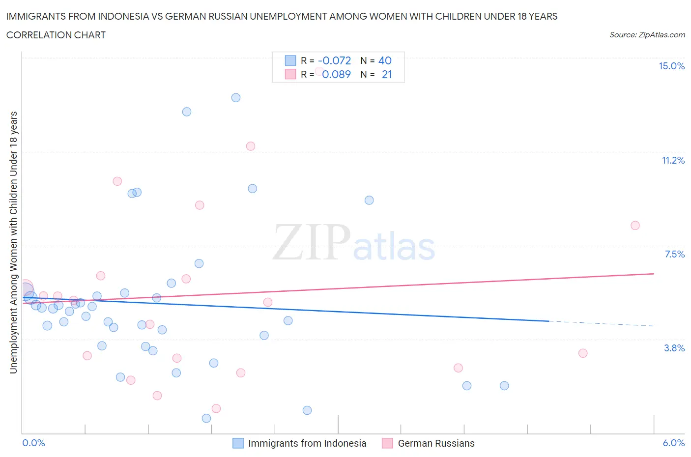 Immigrants from Indonesia vs German Russian Unemployment Among Women with Children Under 18 years