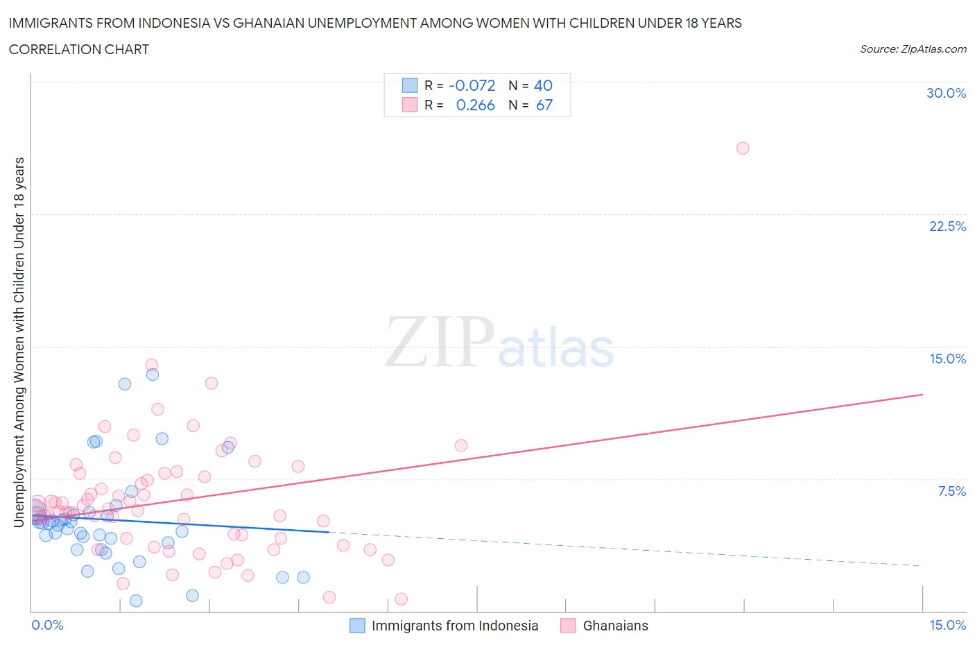 Immigrants from Indonesia vs Ghanaian Unemployment Among Women with Children Under 18 years